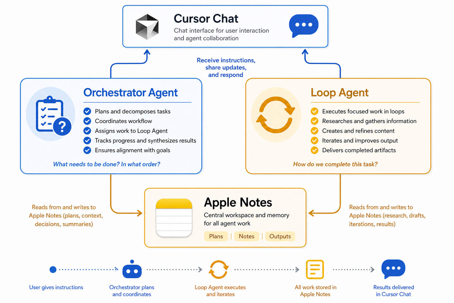 Orchestrator and Loop agent workflow diagram