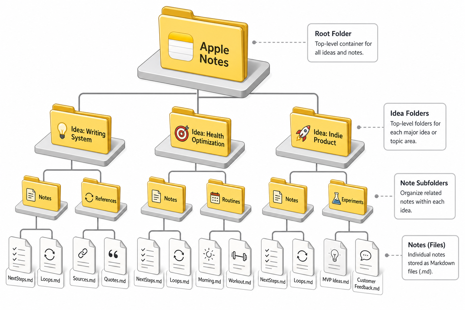 Diagram of Apple Notes folder hierarchy